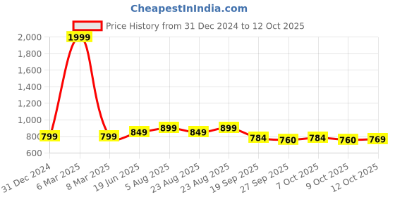 myntra.com BLACK & BLAH BLAH Relaxed Fit Printed A-Line Midi Dress black & blah blah Price History Graph from 31 Dec 2024 to 12 Oct 2025