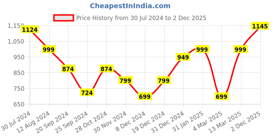 myntra.com BLACK & BLAH BLAH Relaxed Fit Printed Flared Ethnic Dresses black & blah blah Price History Graph from 30 Jul 2024 to 2 Dec 2025