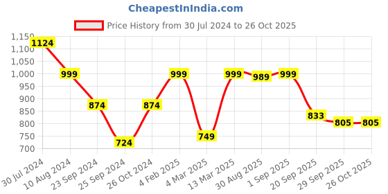 myntra.com BLACK & BLAH BLAH Relaxed Fit Printed Flared Ethnic Dresses black & blah blah Price History Graph from 30 Jul 2024 to 24 Oct 2025