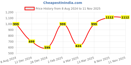 myntra.com BLACK & BLAH BLAH Relaxed Fit Printed Flared Ethnic Dresses black & blah blah Price History Graph from 8 Aug 2024 to 11 Nov 2025