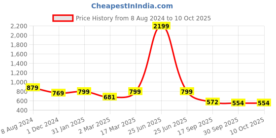 myntra.com BLACK & BLAH BLAH Relaxed Fit Straight Kurta with Pockets black & blah blah Price History Graph from 8 Aug 2024 to 10 Oct 2025