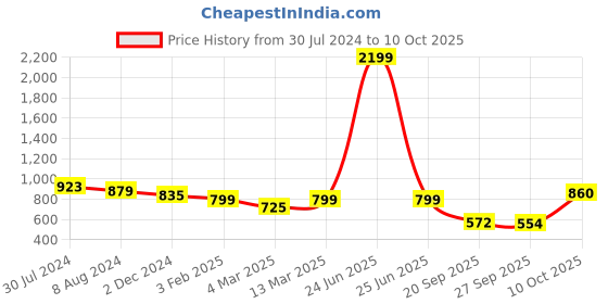 myntra.com BLACK & BLAH BLAH Relaxed Fit Straight Kurta with Pockets black & blah blah Price History Graph from 30 Jul 2024 to 10 Oct 2025