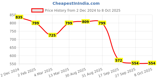 myntra.com BLACK & BLAH BLAH Relaxed Fit Straight Kurta with Pockets black & blah blah Price History Graph from 2 Dec 2024 to 4 Oct 2025