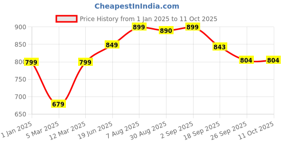 myntra.com BLACK & BLAH BLAH Relaxed Fit Stripes A-Line Midi Dress black & blah blah Price History Graph from 1 Jan 2025 to 10 Oct 2025