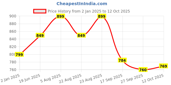 myntra.com BLACK & BLAH BLAH Relaxed Fit Stripes Printed A-Line Midi Dress black & blah blah Price History Graph from 2 Jan 2025 to 12 Oct 2025