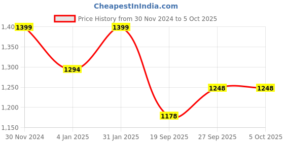 myntra.com BLACK & BLAH BLAH Round Neck A-Line Kurta With Trousers black & blah blah Price History Graph from 30 Nov 2024 to 5 Oct 2025