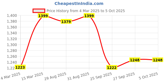 myntra.com BLACK & BLAH BLAH Set of 2 Relaxed Fit Floral Flared Liva Monochrome Kurta and Trouser black & blah blah Price History Graph from 4 Mar 2025 to 5 Oct 2025