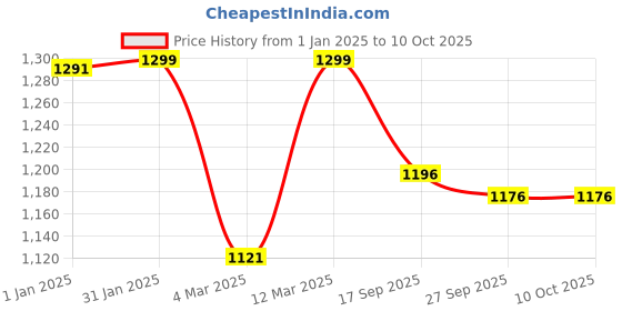 myntra.com BLACK & BLAH BLAH Set of 2 Relaxed Fit Solid Liva Monochrome Kurta and Trouser black & blah blah Price History Graph from 1 Jan 2025 to 9 Oct 2025