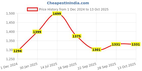 myntra.com BLACK & BLAH BLAH Striped Pure Cotton Tunic With Palazzo black & blah blah Price History Graph from 1 Dec 2024 to 12 Oct 2025