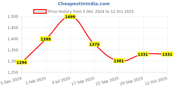 myntra.com BLACK & BLAH BLAH Striped Pure Cotton Tunic With Palazzo black & blah blah Price History Graph from 5 Dec 2024 to 11 Oct 2025