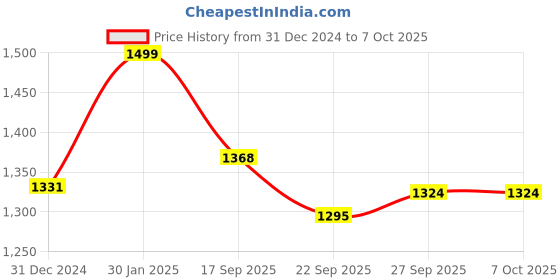 myntra.com BLACK & BLAH BLAH Striped Regular Kurta With Trousers black & blah blah Price History Graph from 31 Dec 2024 to 7 Oct 2025