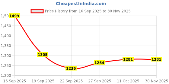 myntra.com BLACK & BLAH BLAH Striped Shirt Collar Pure Cotton A-Line Kurta With Trousers black & blah blah Price History Graph from 16 Sep 2025 to 30 Nov 2025
