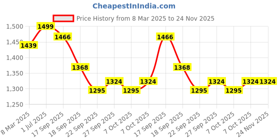 myntra.com BLACK & BLAH BLAH Women Floral Printed Pleated Kurta with Palazzos black & blah blah Price History Graph from 8 Mar 2025 to 24 Nov 2025