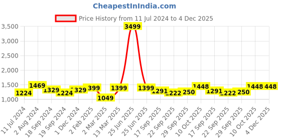 myntra.com BLACK & BLAH BLAH Women Floral Printed Regular Pure Cotton Kurta with Trousers black & blah blah Price History Graph from 11 Jul 2024 to 4 Dec 2025