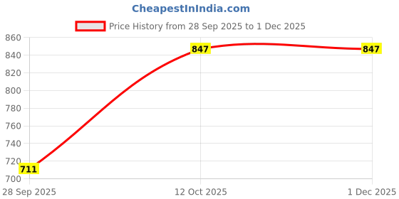 myntra.com BLACK & BLAH BLAH Women Floral Printed Relaxed Joggers Pleated Trousers black & blah blah Price History Graph from 28 Sep 2025 to 1 Dec 2025