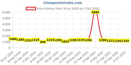 myntra.com BLACK & BLAH BLAH Women Printed Regular Kurta with Trousers black & blah blah Price History Graph from 30 Jul 2024 to 5 Oct 2025