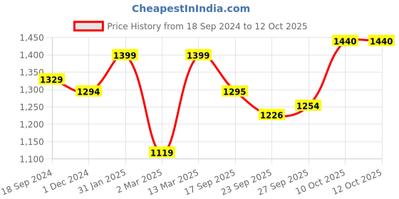 myntra.com BLACK & BLAH BLAH Women Printed Regular Kurta with Trousers black & blah blah Price History Graph from 18 Sep 2024 to 12 Oct 2025