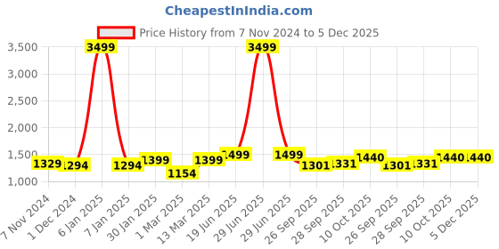myntra.com BLACK & BLAH BLAH Women Printed Regular Pure Cotton Kurta with Trousers black & blah blah Price History Graph from 7 Nov 2024 to 4 Dec 2025