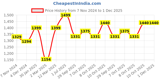 myntra.com BLACK & BLAH BLAH Women Printed Regular Pure Cotton Kurta with Trousers black & blah blah Price History Graph from 7 Nov 2024 to 30 Nov 2025