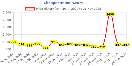 myntra.com BLACK & BLAH BLAH Women Printed Relaxed Loose Fit Trouser black & blah blah Price History Graph from 30 Jul 2024 to 25 Nov 2025