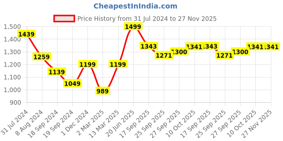myntra.com BLACK & BLAH BLAH Women Regular Pure Cotton Kurta with Trousers black & blah blah Price History Graph from 31 Jul 2024 to 27 Nov 2025