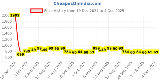 myntra.com BLACK & BLAH BLAH Women Relaxed Fit Kantha Printed A-Line Midi Dress black & blah blah Price History Graph from 19 Dec 2024 to 4 Dec 2025