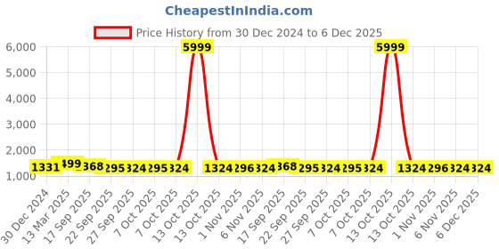 myntra.com BLACK & BLAH BLAH Women Relaxed Fit Stripes Printed Liva Kurta Set black & blah blah Price History Graph from 30 Dec 2024 to 5 Dec 2025