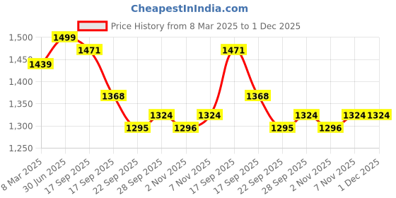 myntra.com BLACK & BLAH BLAH Women Striped Pleated Kurta with Palazzos black & blah blah Price History Graph from 8 Mar 2025 to 30 Nov 2025