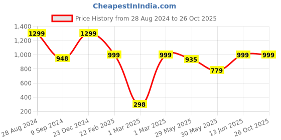 myntra.com cukoo Black & Pink Activewear/Yoga/Gym/Sports Track Pants with Zipped Pocket cukoo Price History Graph from 28 Aug 2024 to 26 Oct 2025