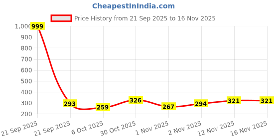 myntra.com benny brooks Black & Yellow Graphic Printed Cotton T-shirt benny brooks Price History Graph from 21 Sep 2025 to 16 Nov 2025