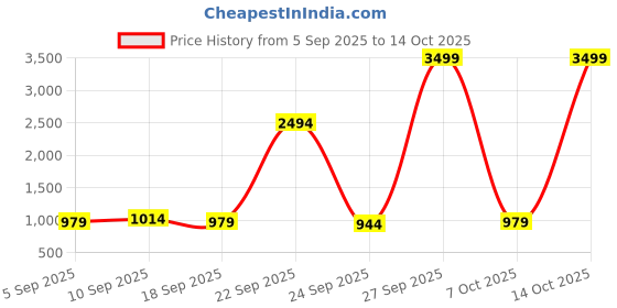 myntra.com kalini Black Asam Silk Digital Printed With Khatli Work Unstitched Dress Material kalini Price History Graph from 5 Sep 2025 to 14 Oct 2025