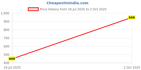 myntra.com BLACK BLINK Men Solid Polo Collar Slim Fit T-shirt black blink Price History Graph from 16 Jul 2025 to 2 Oct 2025