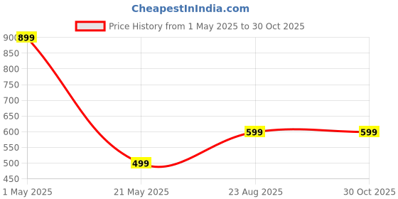 myntra.com BLACK BLINK Women Striped Sweater Vest black blink Price History Graph from 1 May 2025 to 30 Oct 2025