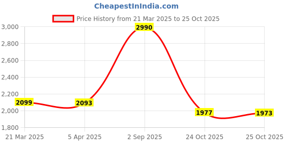 myntra.com BLACK BUCK Men Colourblocked Pullover black buck Price History Graph from 21 Mar 2025 to 25 Oct 2025