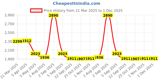 myntra.com BLACK BUCK Men Colourblocked Pullover black buck Price History Graph from 21 Mar 2025 to 30 Nov 2025