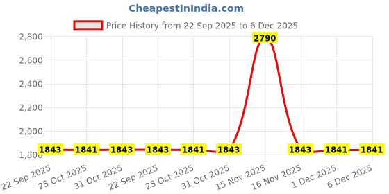 myntra.com BLACK BUCK Men Graphic Printed Hooded Pullover Sweatshirt black buck Price History Graph from 22 Sep 2025 to 5 Dec 2025