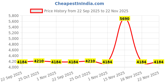 myntra.com BLACK BUCK Men Mock Collar Sweatshirt black buck Price History Graph from 22 Sep 2025 to 22 Nov 2025