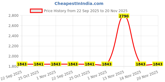 myntra.com BLACK BUCK Men Printed Hooded Sweatshirt black buck Price History Graph from 22 Sep 2025 to 20 Nov 2025