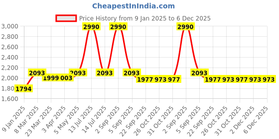 myntra.com BLACK BUCK Men Printed Pullover black buck Price History Graph from 9 Jan 2025 to 5 Dec 2025