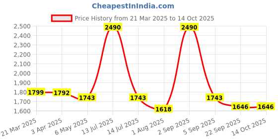 myntra.com BLACK BUCK Men Printed Pullover black buck Price History Graph from 21 Mar 2025 to 13 Oct 2025