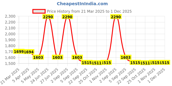 myntra.com BLACK BUCK Men Printed Pullover black buck Price History Graph from 21 Mar 2025 to 1 Dec 2025