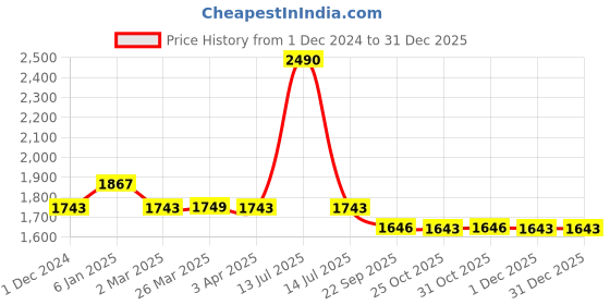 myntra.com BLACK BUCK Men Printed Sweatshirt black buck Price History Graph from 1 Dec 2024 to 30 Dec 2025