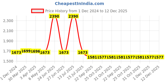 myntra.com BLACK BUCK Men Printed Sweatshirt black buck Price History Graph from 1 Dec 2024 to 12 Dec 2025