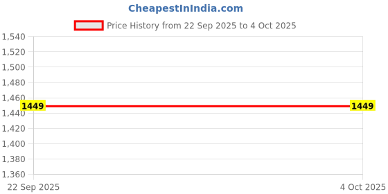 myntra.com BLACK BUCK Men Printed Sweatshirt black buck Price History Graph from 22 Sep 2025 to 4 Oct 2025