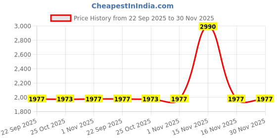 myntra.com BLACK BUCK Men Printed Sweatshirt black buck Price History Graph from 22 Sep 2025 to 30 Nov 2025