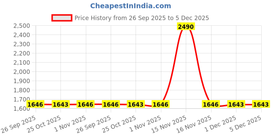 myntra.com BLACK BUCK Men Printed Sweatshirt black buck Price History Graph from 26 Sep 2025 to 5 Dec 2025