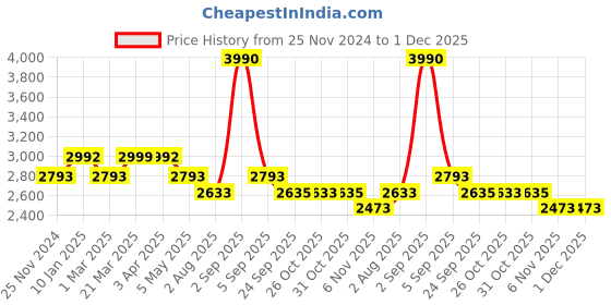 myntra.com BLACK BUCK Men Puffer Jacket black buck Price History Graph from 25 Nov 2024 to 1 Dec 2025
