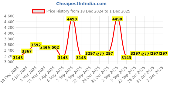 myntra.com BLACK BUCK Men Puffer Jacket black buck Price History Graph from 18 Dec 2024 to 1 Dec 2025