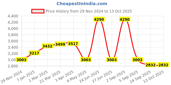 myntra.com BLACK BUCK Men Puffer Jacket black buck Price History Graph from 29 Nov 2024 to 13 Oct 2025