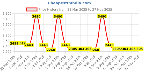 myntra.com BLACK BUCK Men Pullover black buck Price History Graph from 21 Mar 2025 to 27 Nov 2025